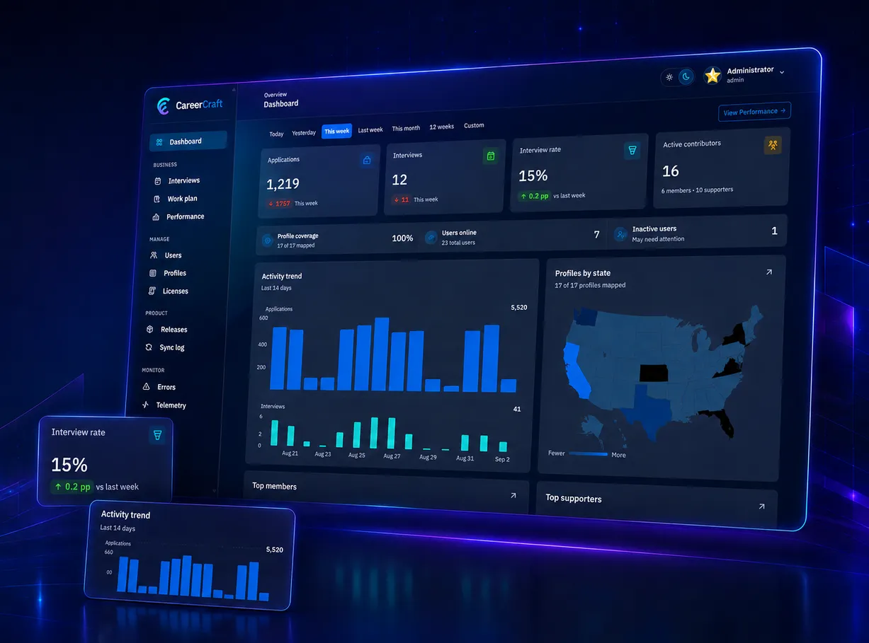 CareerCraft dashboard showing application, interview, activity, and profile summaries
